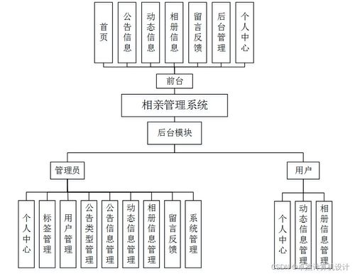基于SSM框架的相親管理系統設計與實現